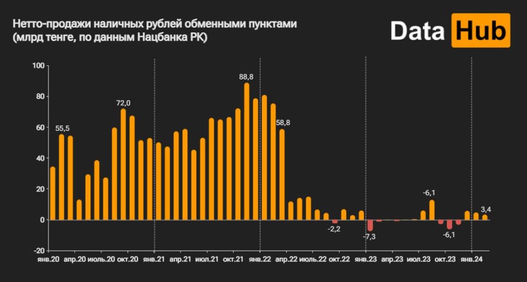 Нетто-продажи наличных рублей обменными пунктами (млрд тенге, по данным Нацбанка РК)
