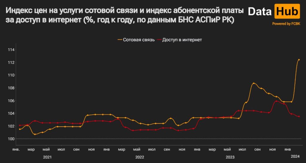 Стоимость мобильной связи в РК выросла наиболее заметными темпами за последние 13 лет