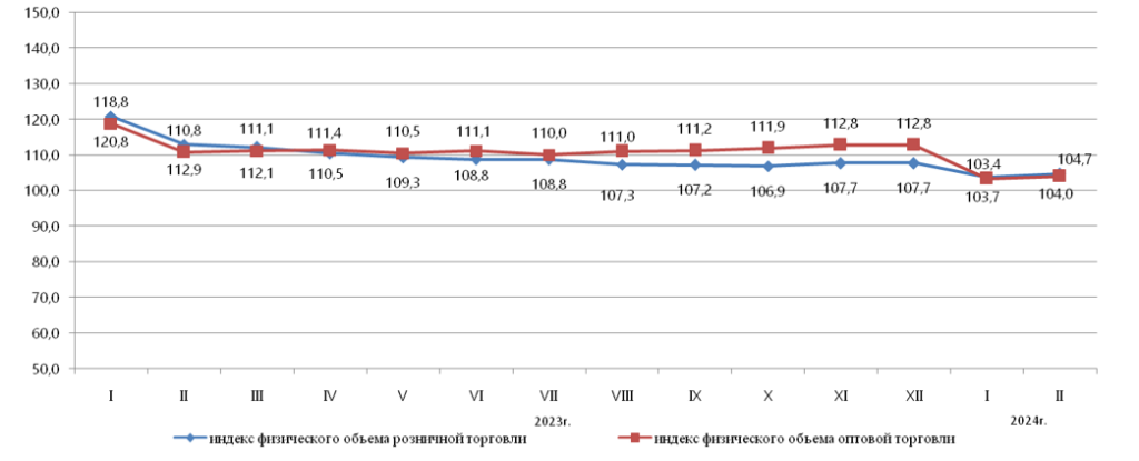 Таблица Индекс физического объема розничной и оптовой торговли