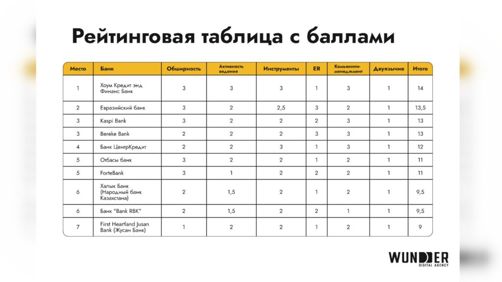 Рейтинг SMM-
эффективности банков
Казахстана