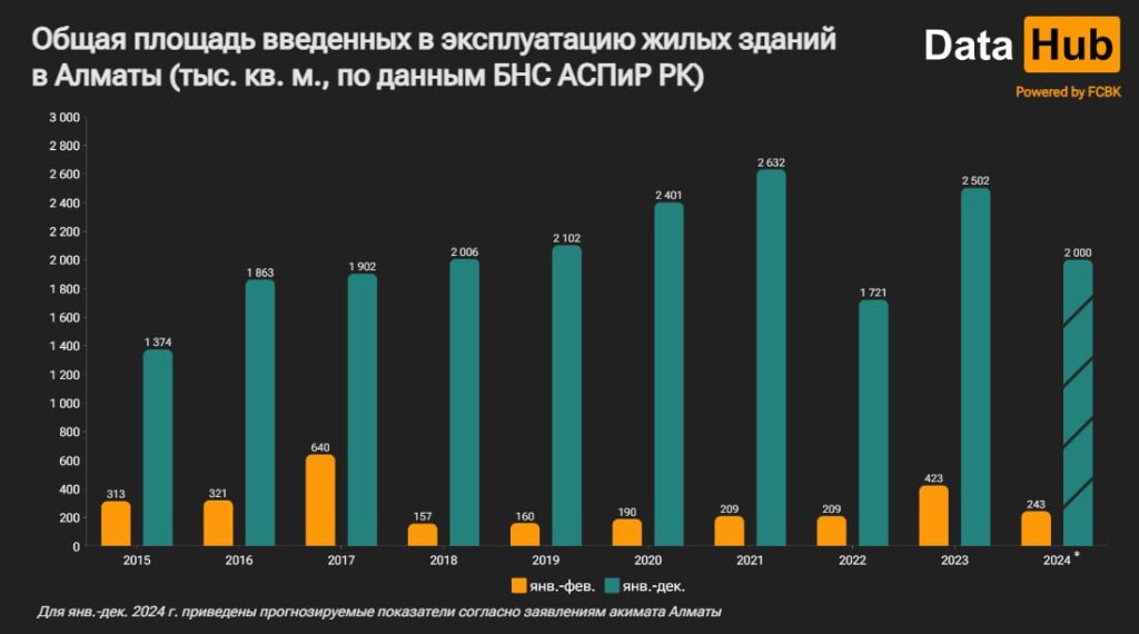 Общая площадь введенных в эксплуатацию жилых зданий в Алматы (тыс. кв. м., по данным БНС АСПиР РК)