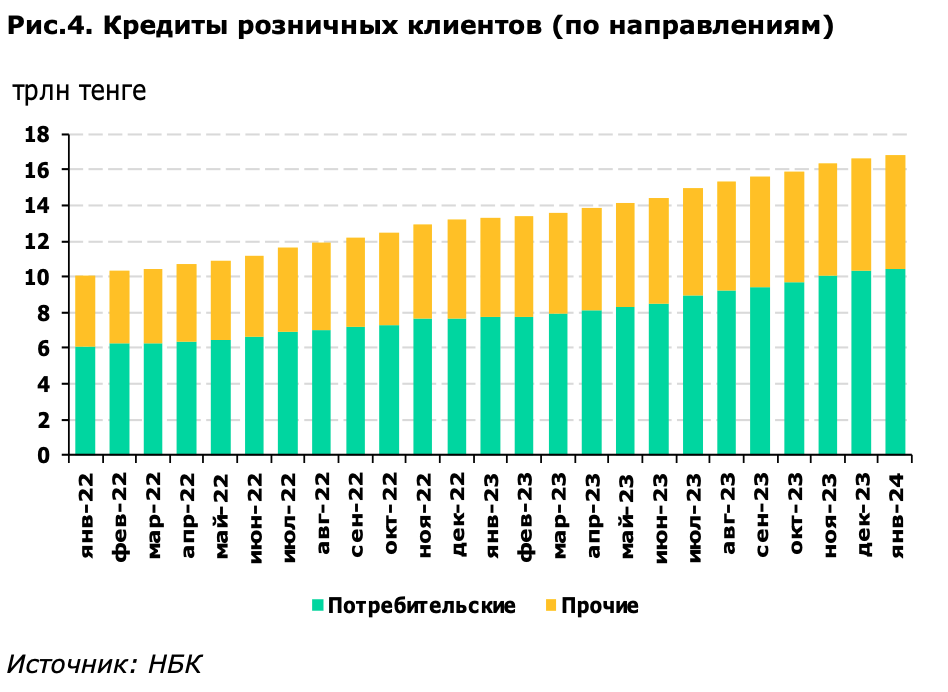 В Казахастане темпы роста розничного кредитования в Казахстане снизятся — эксперты