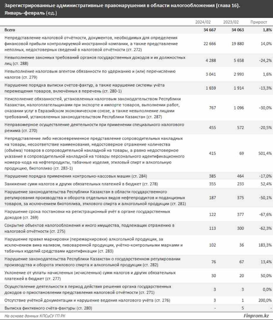 Зарегистрированные административные правонарушения в области налогообложения (глава 16).
Январь-февраль (ед.)