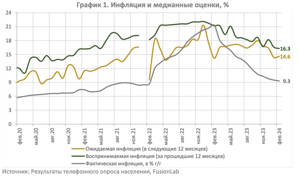 Инфляция и медианные оценки, %