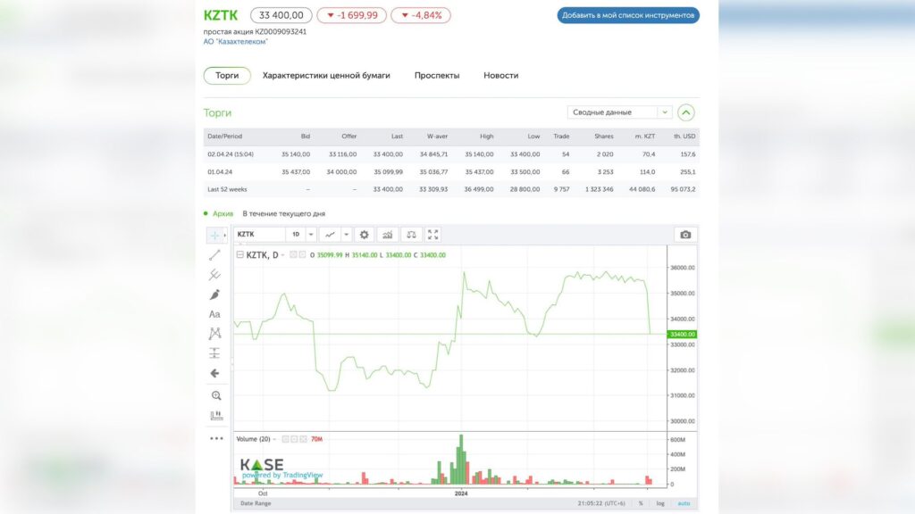 Акции «Казахтелекома» активно продают на KASE второй день подряд