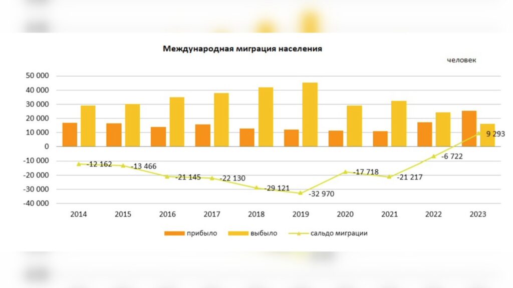 Международная миграция населения