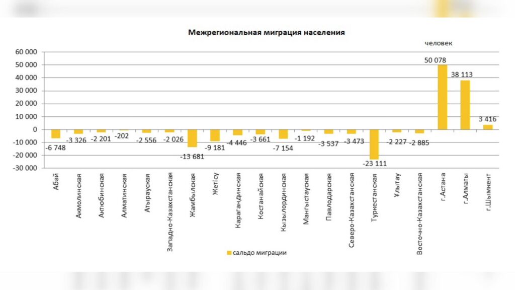 Межрегиональная миграция населения