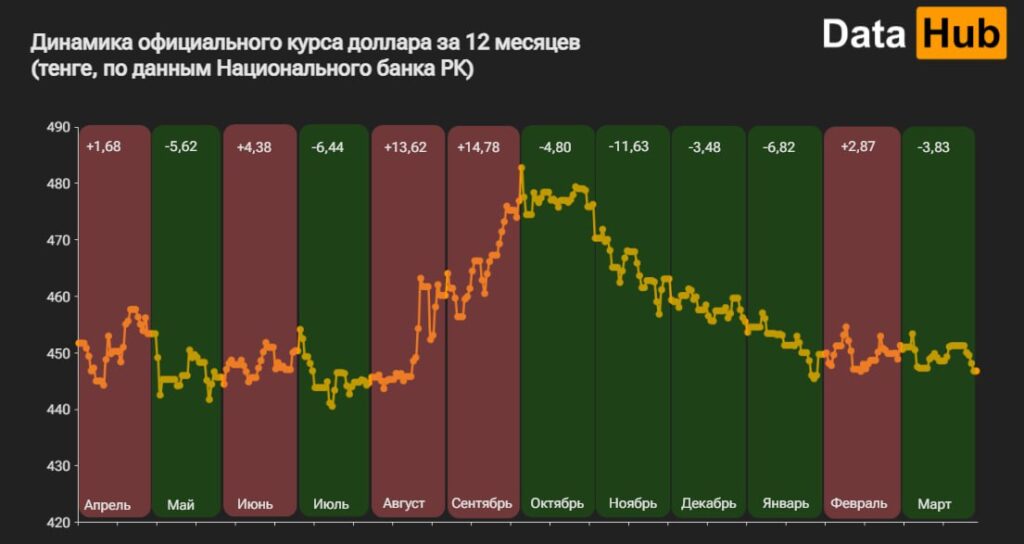 Динамика курса доллара за последние 12 месяцев