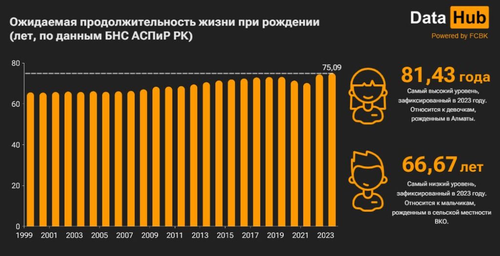 График Ожидаемая продолжительность жизни при рождении