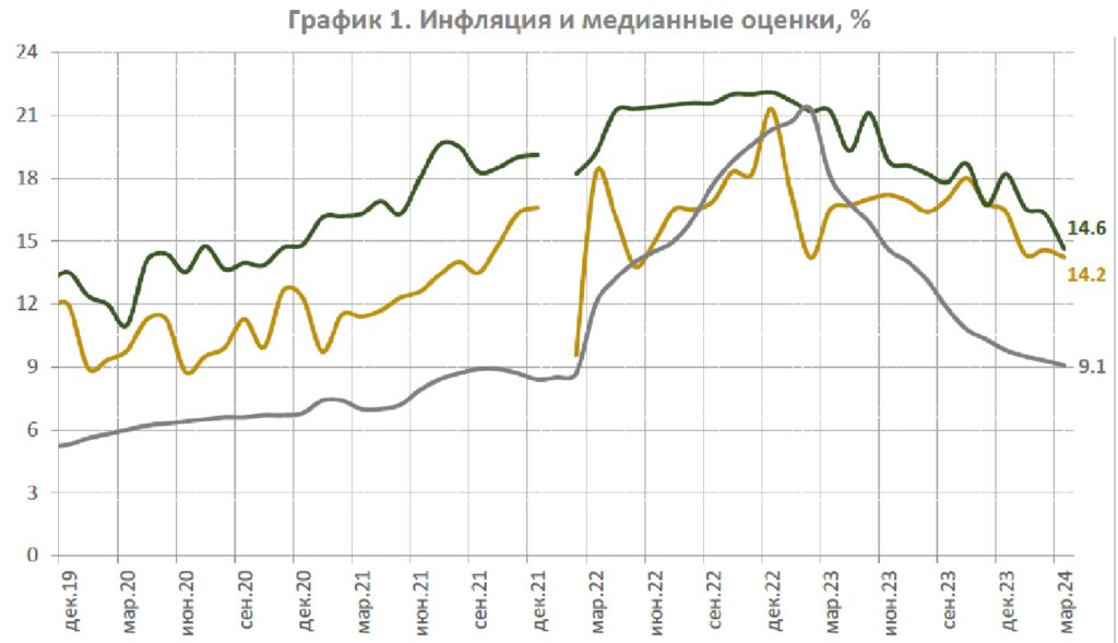 График Инфляция и медианные оценки