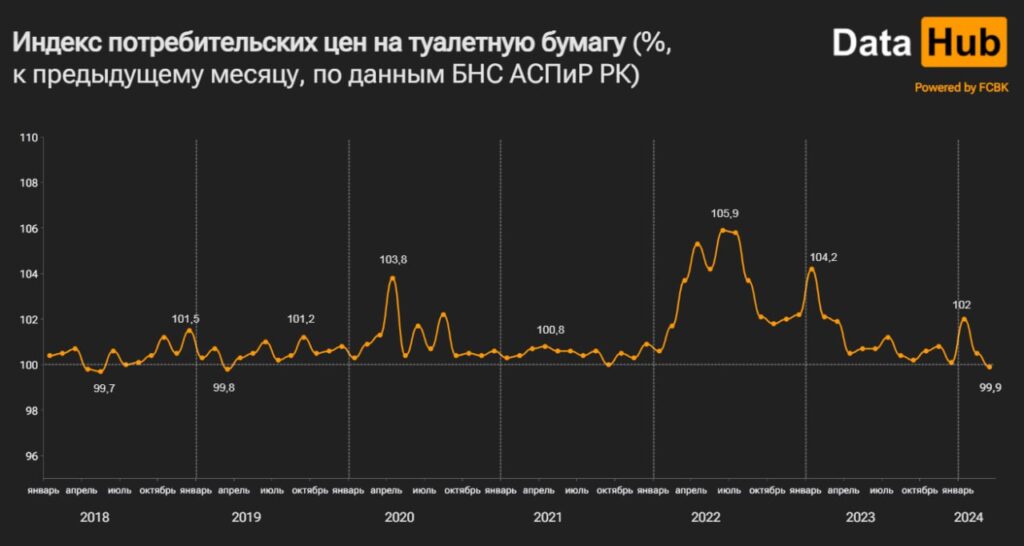 Индекс потребительских цен на туалетную бумагу (%, к предыдущему месяцу, по данным БНС АСПиР РК)