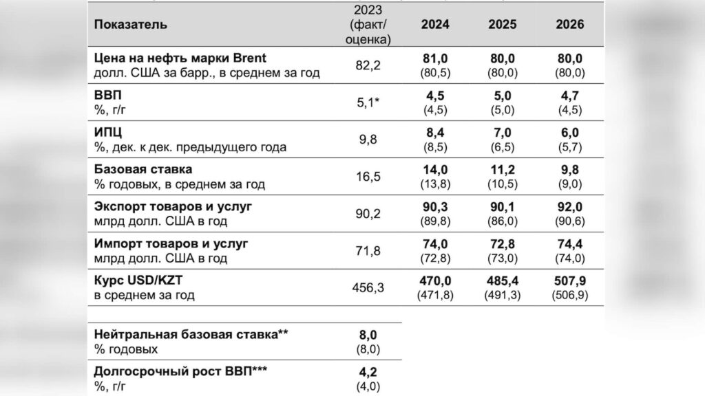 Инфляция останется на уровне 8,4% в 2024 году в Казахстане - Нацбанк провел опрос