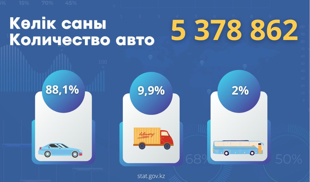 Таблица К первому марту текущего года в Казахстане было зафиксировано 5 378,9 тысячи транспортных средств