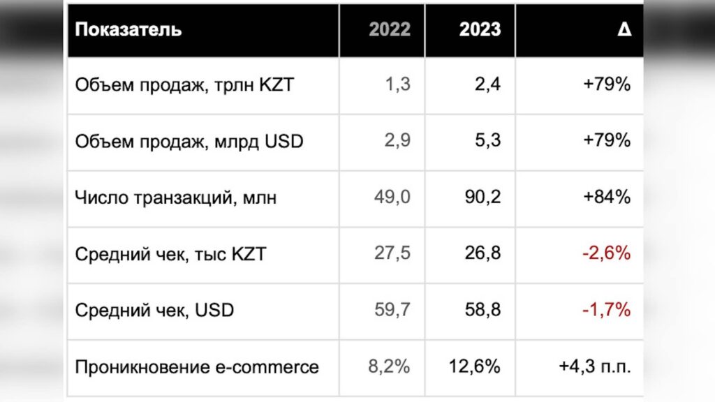 Казахстан может войти в десятку лидеров по электронной коммерции