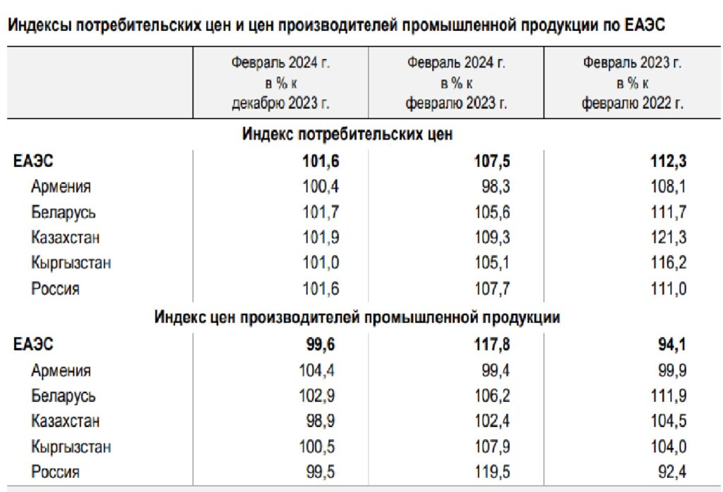 Таблица индекс потребительских цен