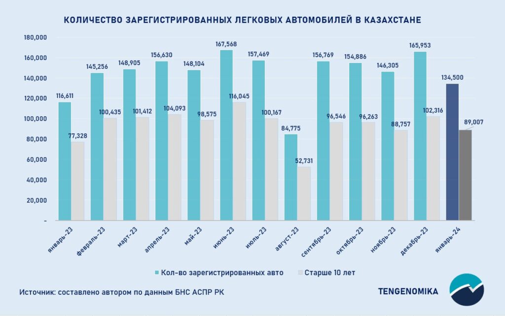 Таблица Количетво зарегистрированных легковых авто в Казахстане.