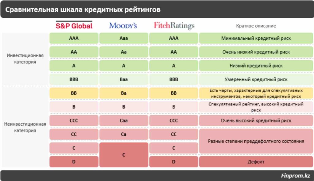 Сравнительная шкала кредитных рейтингов