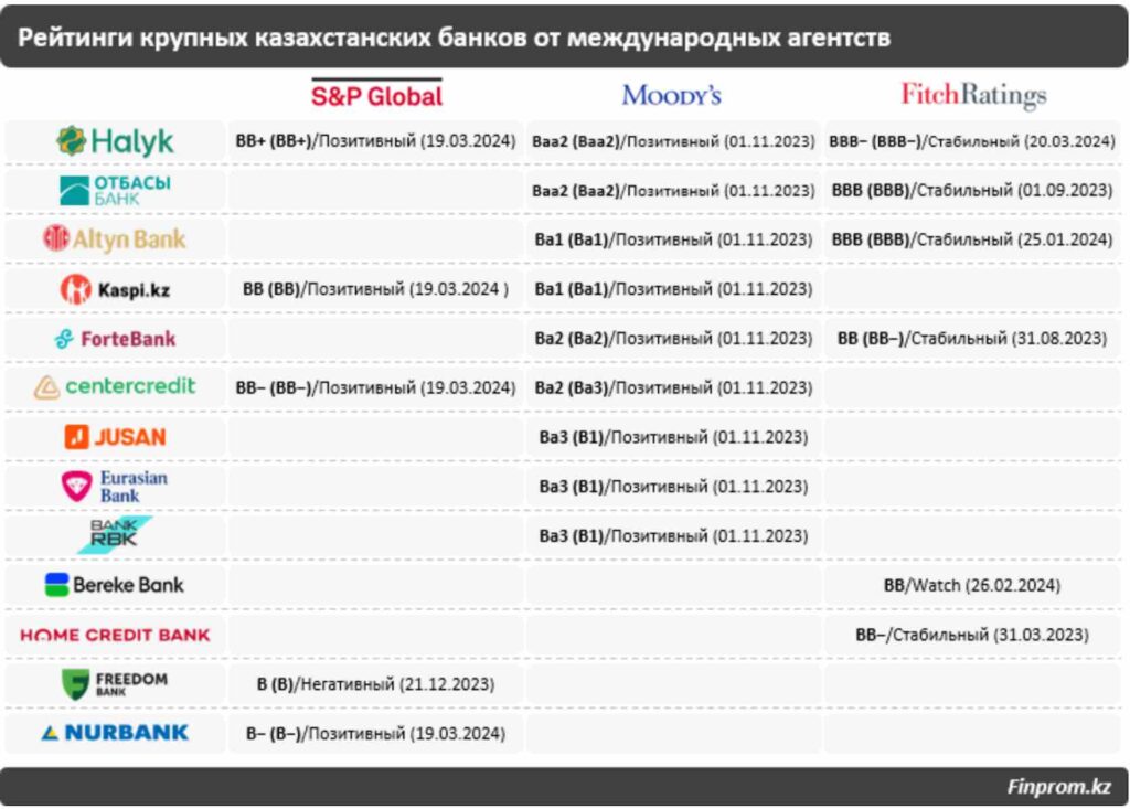 Рейтинги крупных казахстанских банков от международных агентств