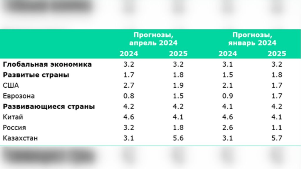 Прогнозы роста ВВП на 2024-2025 гг. по оценкам МВФ, %