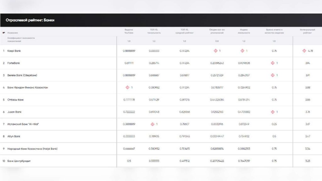 Отраслевой рейтинг банков