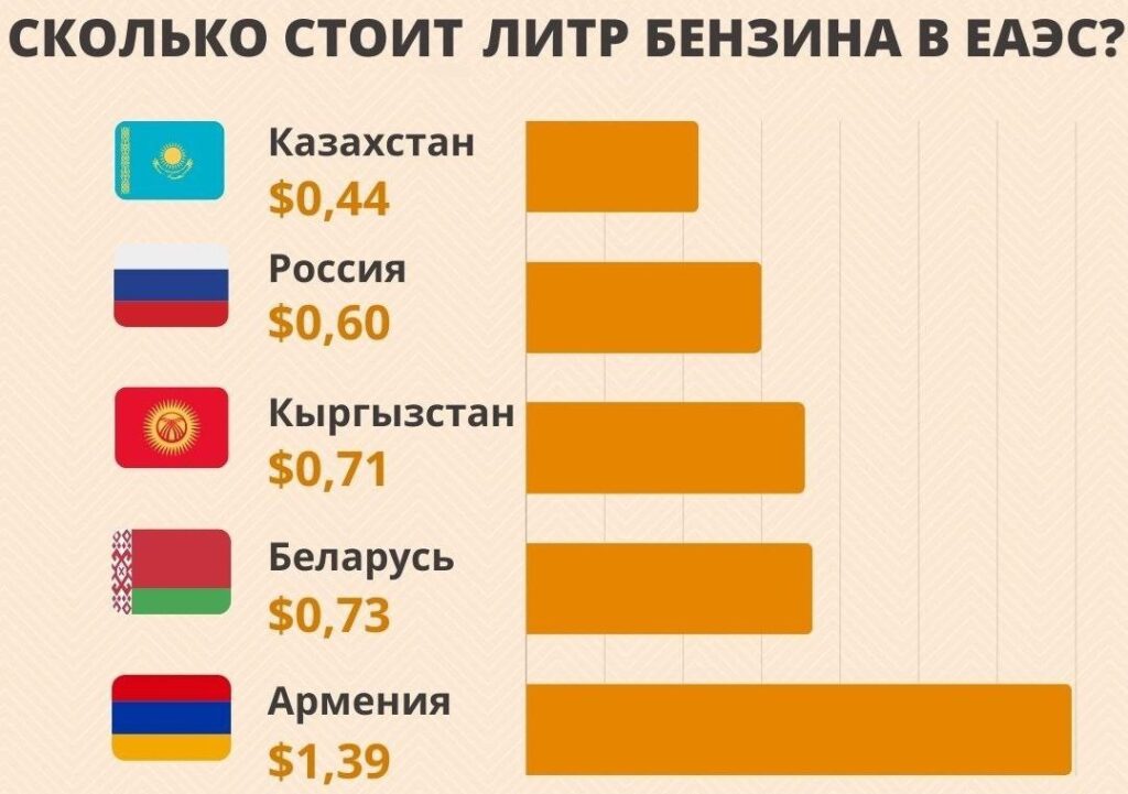 Таблица сравнение цен на бензин в станах ЕАЭС