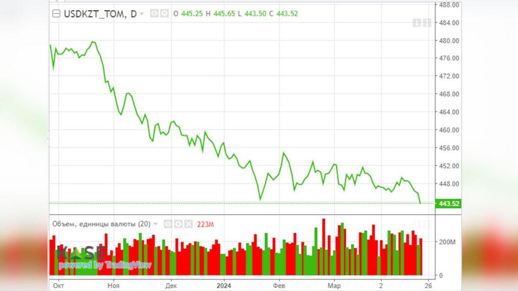 Диаграмма 1. USDKZT: