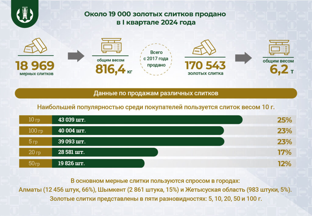 Около 19 000 золотых слитков продано в І квартале 2024 года