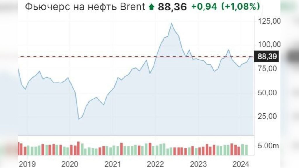 Фьючерс на нефть Brent # 88,36 +0,94