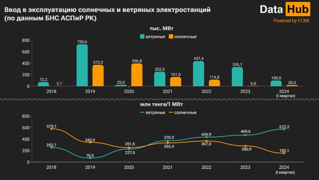 Таблица ВИЭ в Казахстане