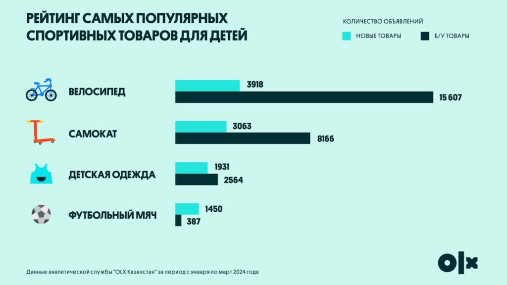 РЕЙТИНГ САМЫХ ПОПУЛЯРНЫХ
СПОРТИВНЫХ ТОВАРОВ ДЛЯ ДЕТЕЙ