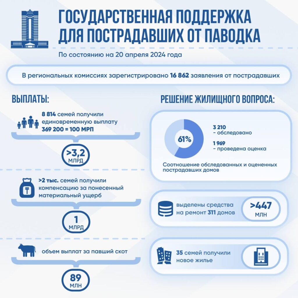 Таблица оказанная господдержка на 20 апреля