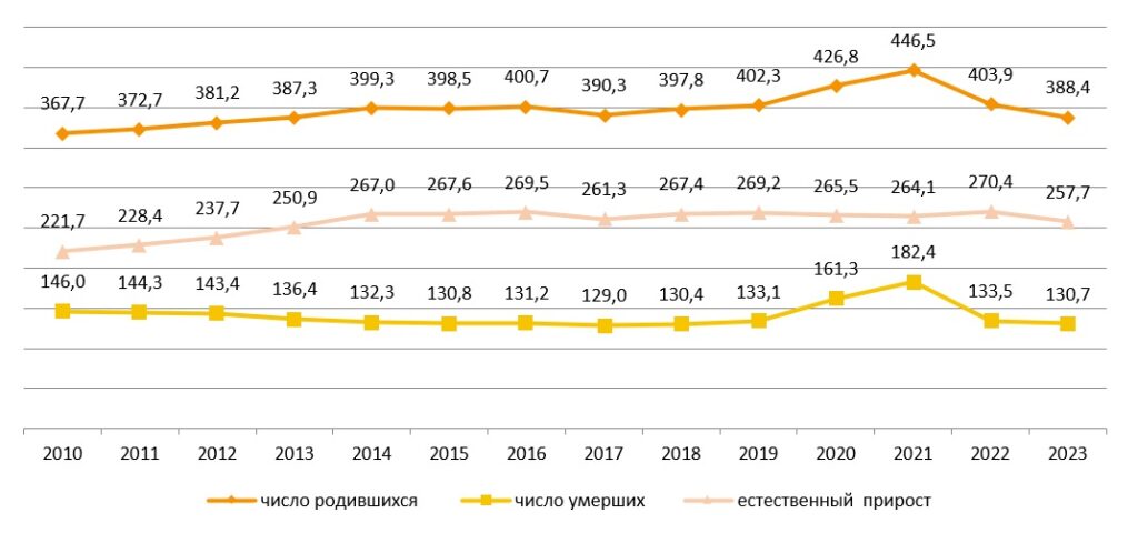 Таблица Естественное движение населения Республики Казахстан за 2023 год