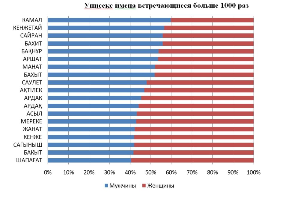 Таблица популряных имен встречающихся более 1000 раз