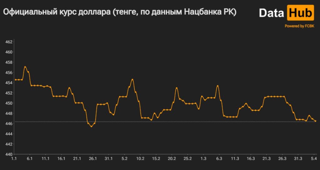 График официальный курс доллара