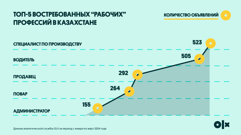 Топ 5 востребованных рабочих профессий в Казахстане