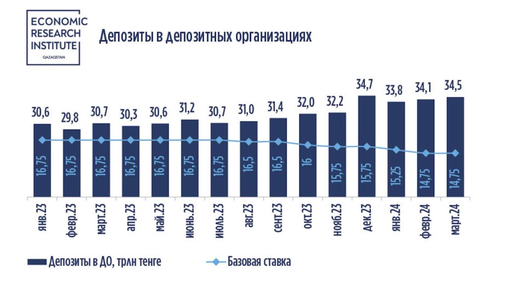 Депозиты в депозитных организациях