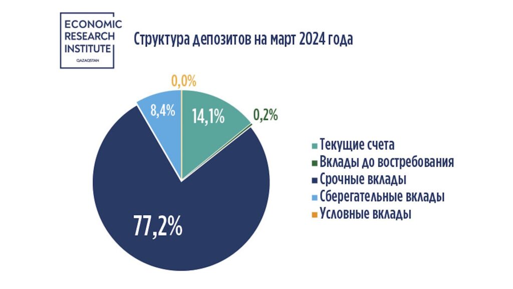 Структура депозитов на март 2024 года