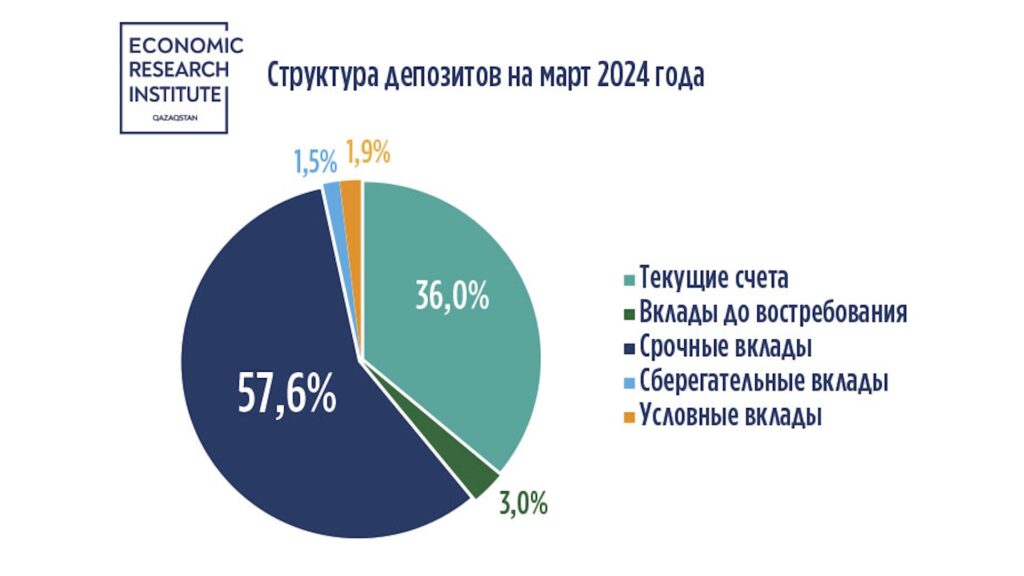 Структура депозитов на март 2024 года