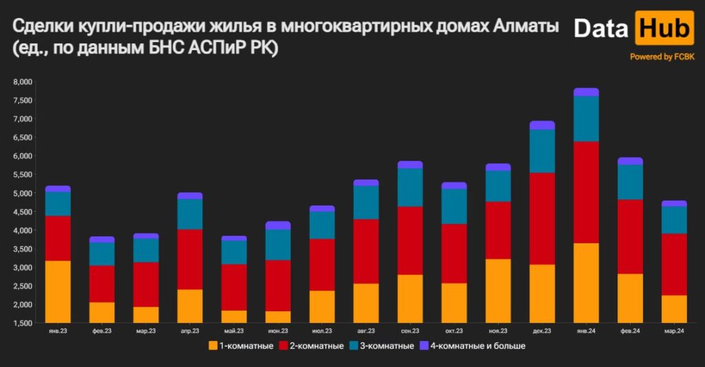 График Сделк купли-продажи в многоквартирных домах Алматы