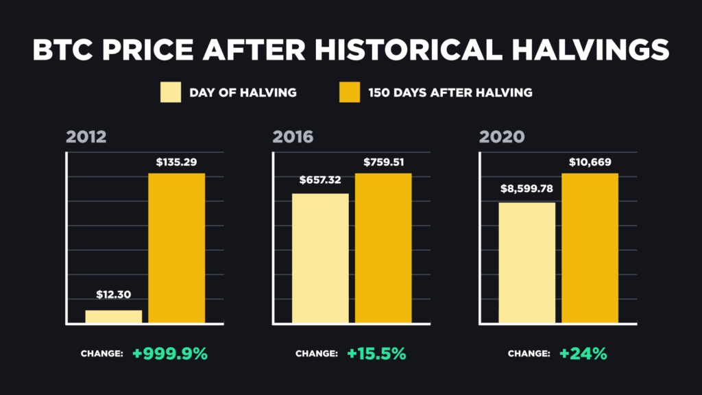 BTC PRICE AFTER HISTORICAL HALVINGS