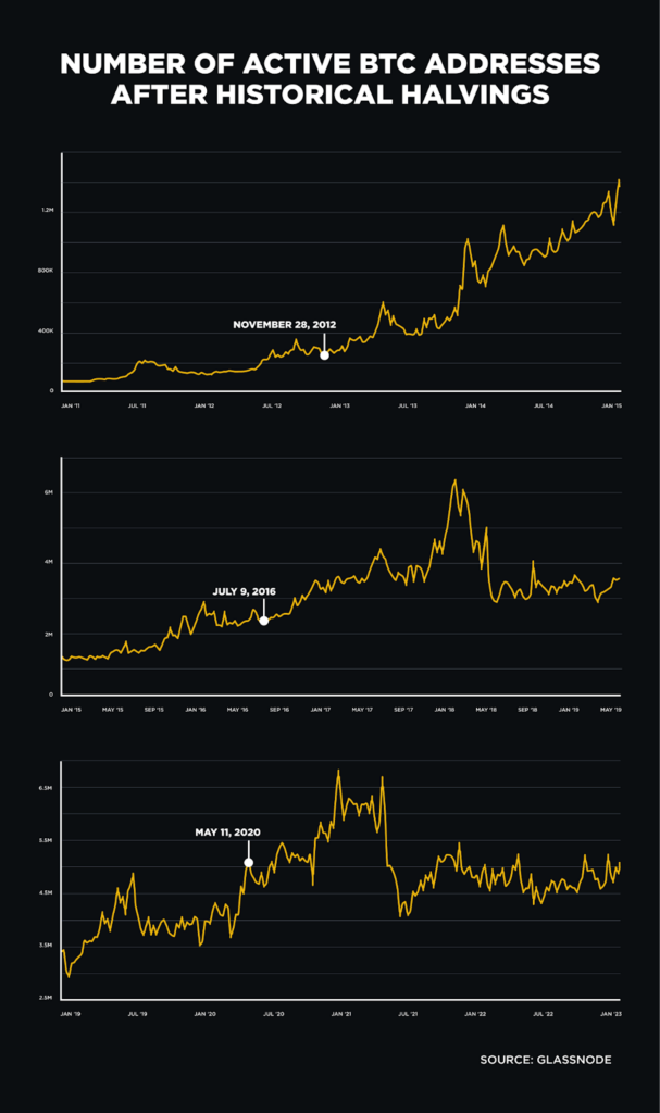 NUMBER OF ACTIVE BTC ADDRESSES
AFTER HISTORICAL HALVINGS