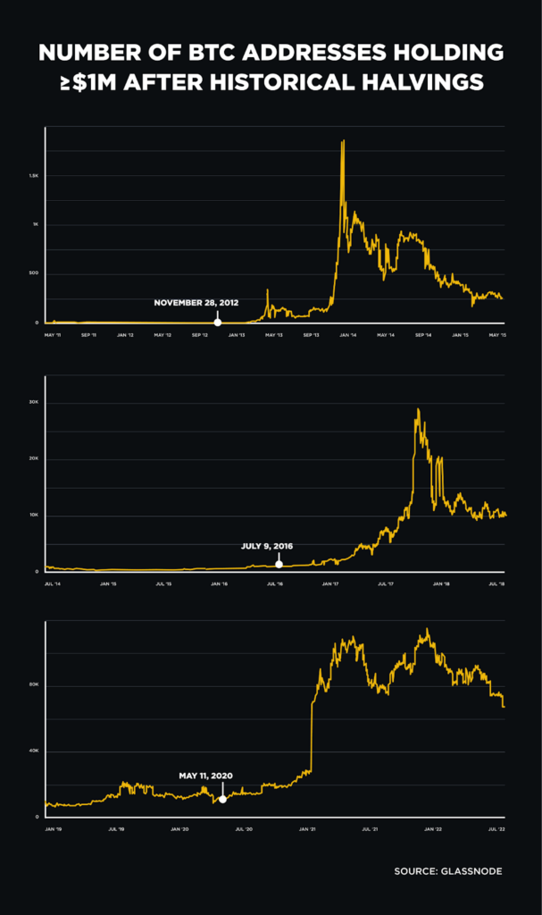 NUMBER OF BTC ADDRESSES HOLDING
≥M AFTER HISTORICAL HALVINGS