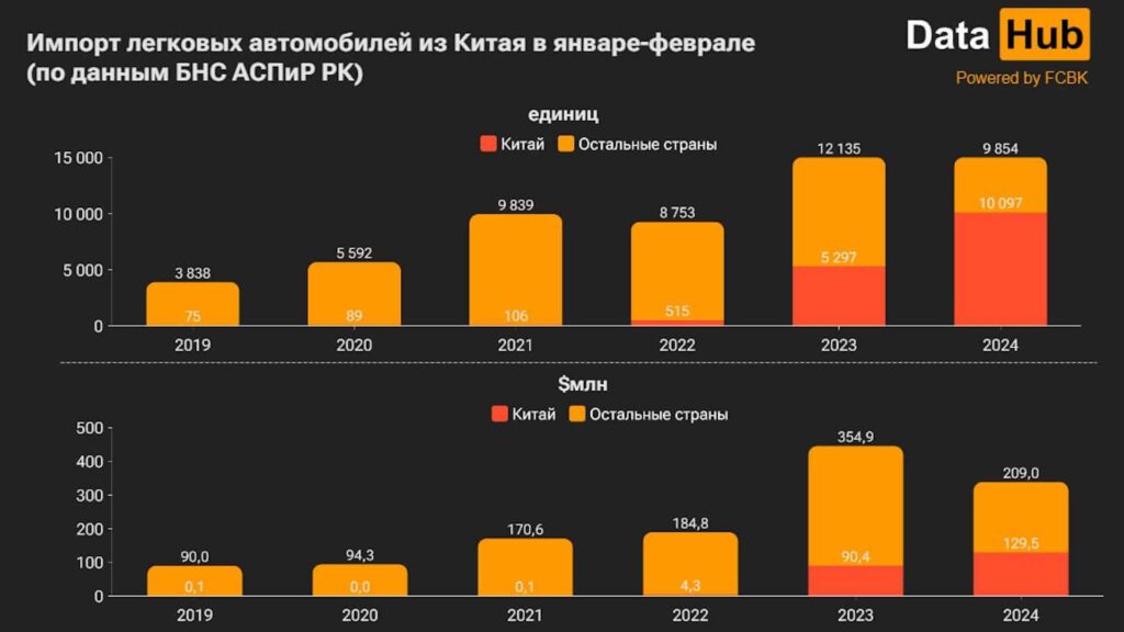 Импорт легковых автомобилей из Китая в январе-феврале (по данным БНС АСПИР РК)