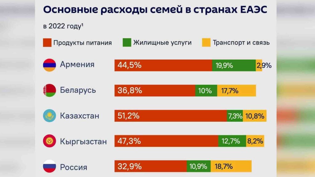 Основные расходы семей в странах ЕАЭС