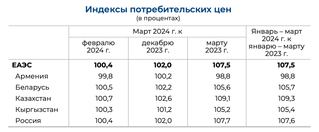 Индексы потребительских цен (в процентах)