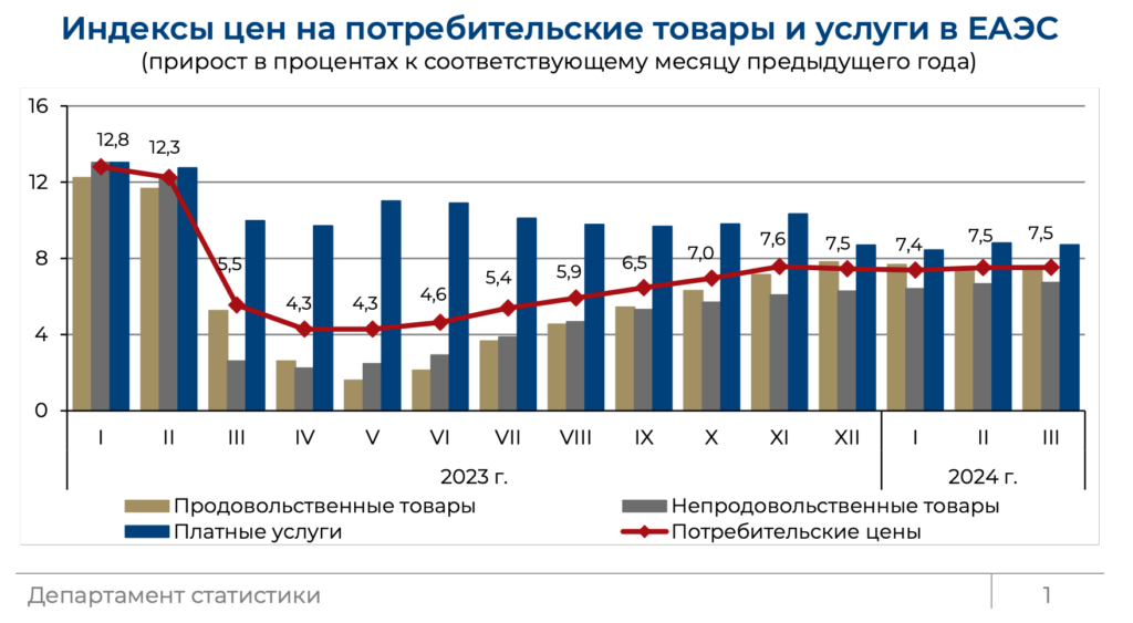 Индексы цен на потребительские товары и услуги в ЕАЭС (прирост в процентах к соответствующему месяцу предыдущего года)