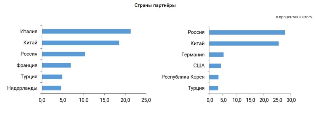 Внешняя торговля Казахстана за январь-февраль 2024 года.