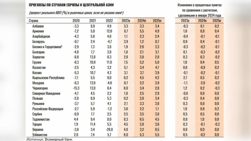 ПРОГНОЗЫ ПО СТРАНАМ ЕВРОПЫ И ЦЕНТРАЛЬНОЙ АЗИИ