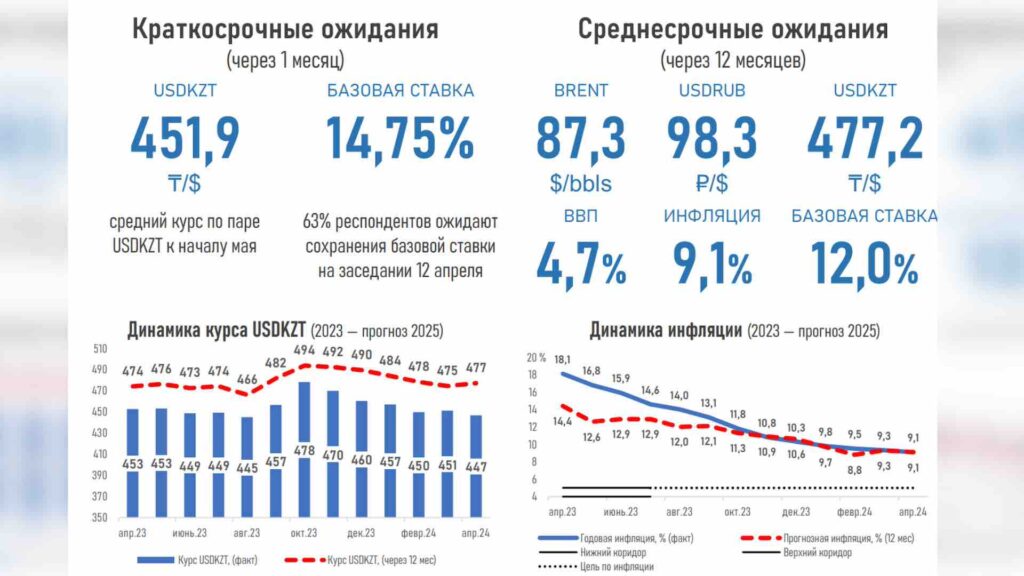 Прогноз экономических факторов Казахстана