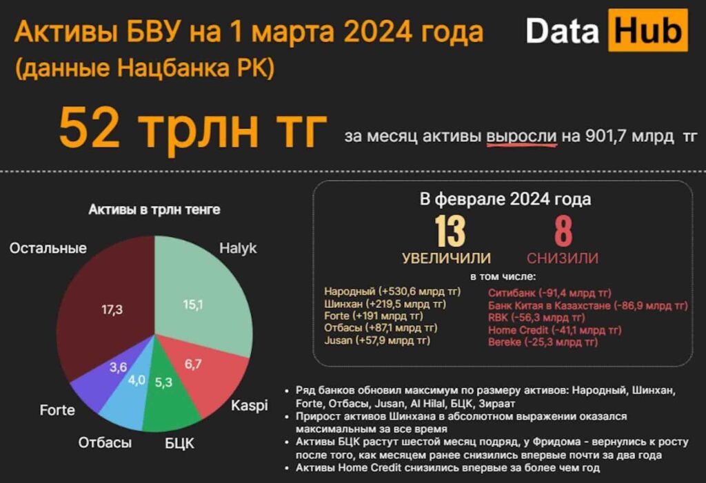 Активы БВУ на 1 марта 2024 года (данные Нацбанка РК)